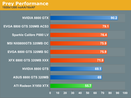 Prey Performance